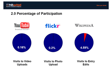 Measuring the partecipatory web - 2.0 percentage of partecipation