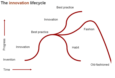 Cliclo di vita dell’innovazione