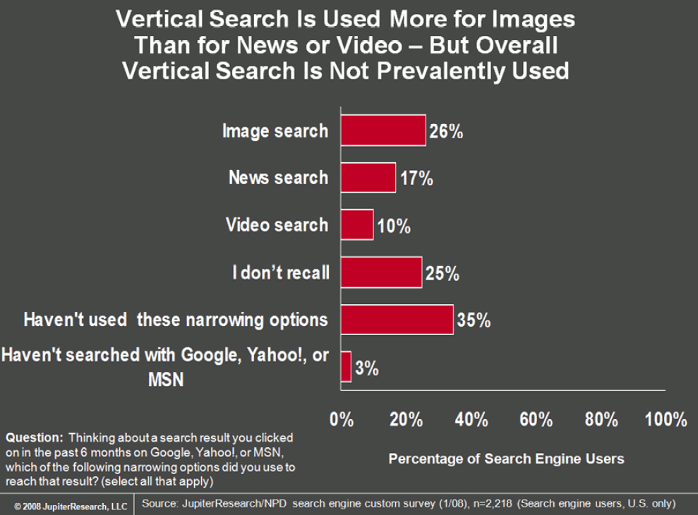 dati di utilizzo di vertical search