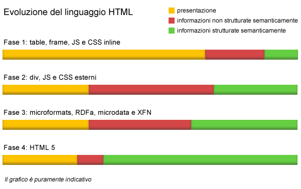 Grafico evoluzione del linguaggio HTML