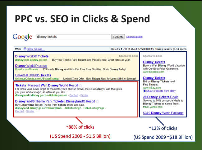 PPC vs. SEO in Click & Spend