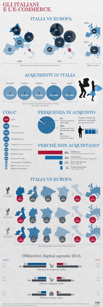 Infografica sullo stato dell'e-commerce in Italia