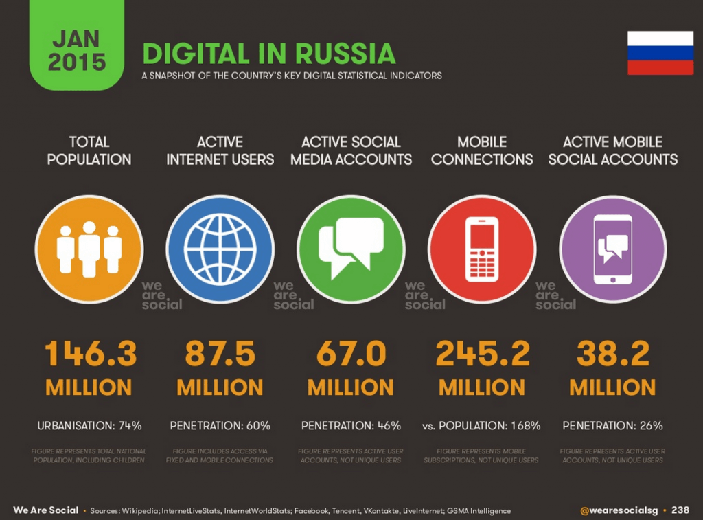 TSW digital in Russia we are social