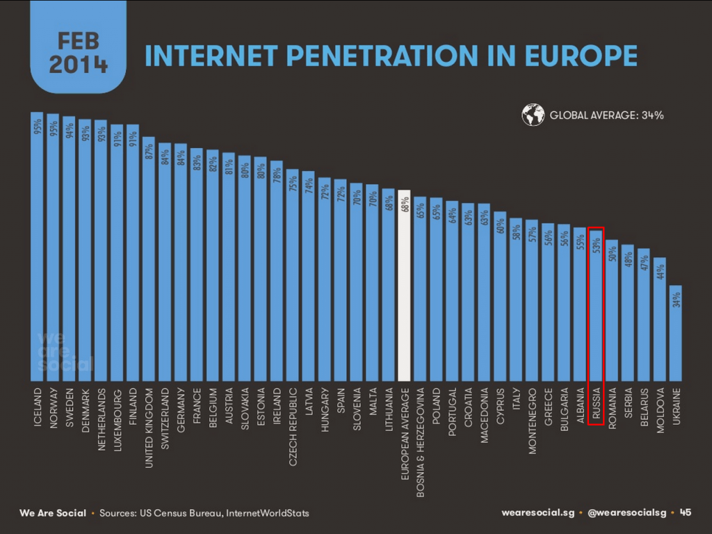 tsw penetrazione internet russia confronto europa