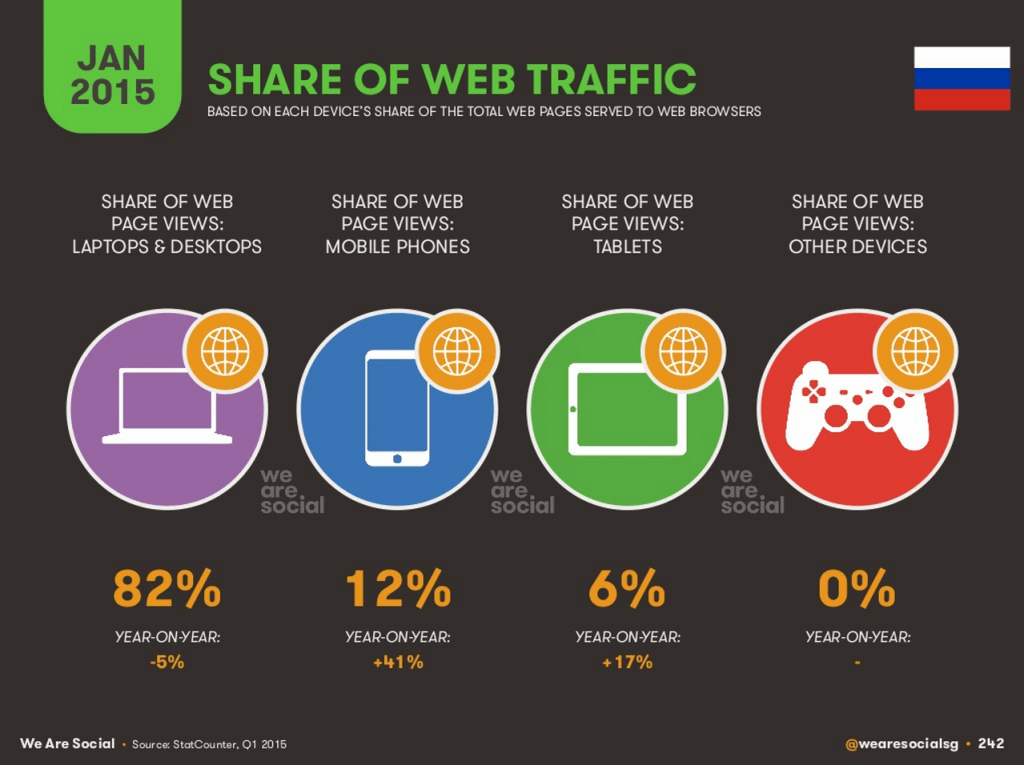 tsw share of web traffic russia
