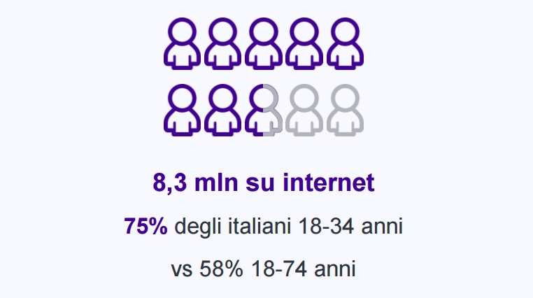 8,3 mln di millennials su internet in italia