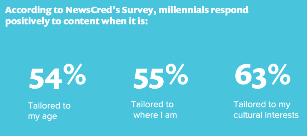 i millennials vogliono contenuti personalizzati rispetto all'età, la localizzazione e gli interessi culturali