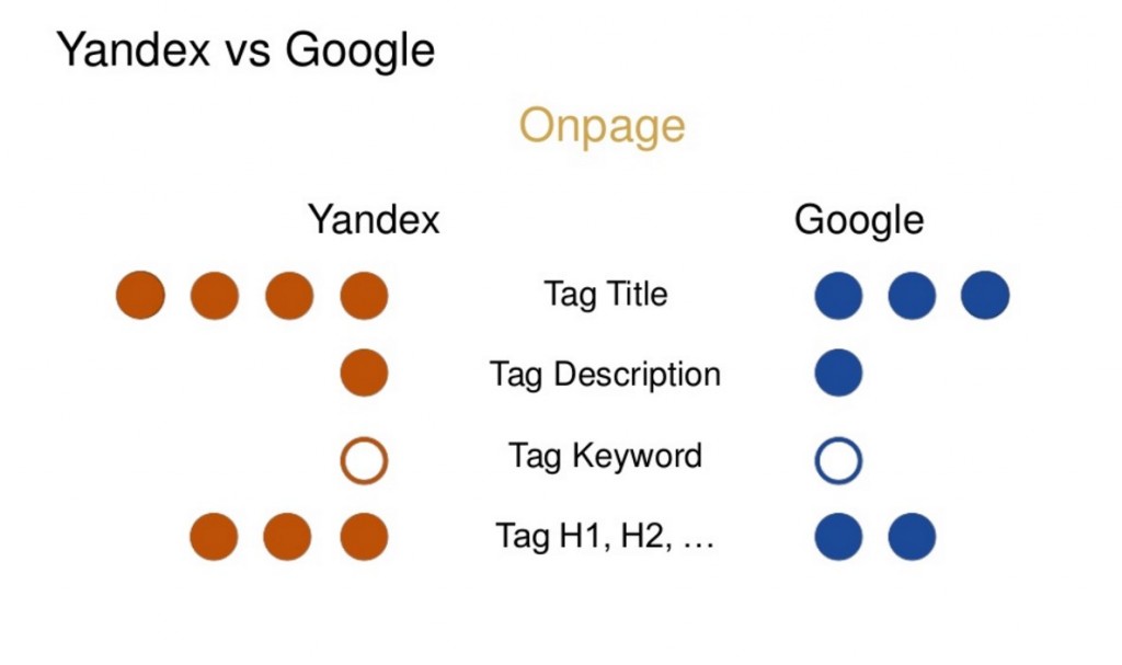 yandex vs google onpage tag