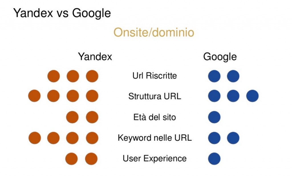 yandex vs google onsite dominio