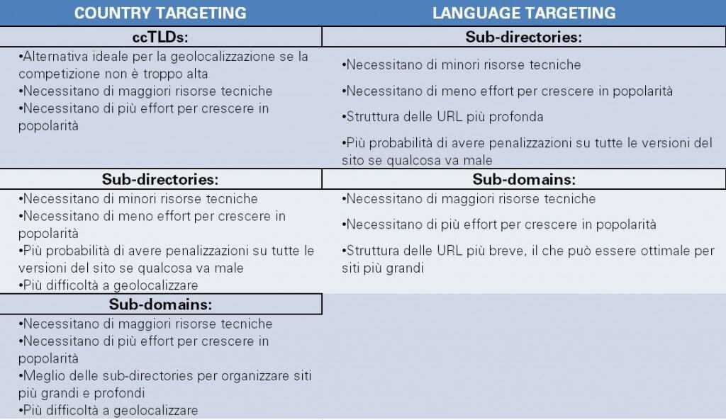 country targeting vs language targeting 2