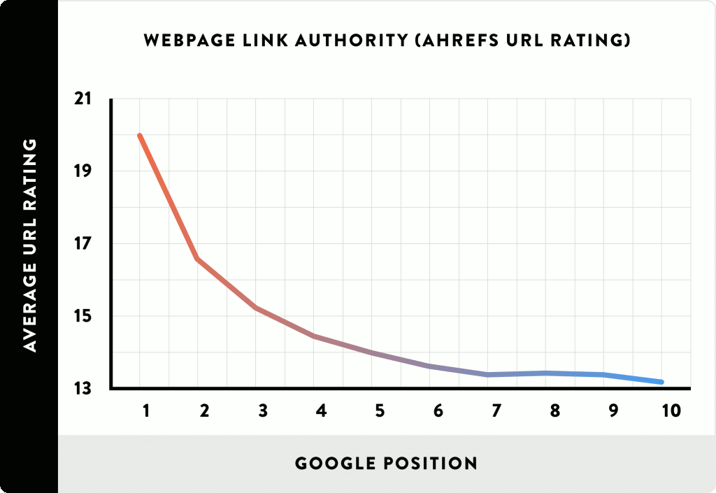 04_Webpage-Link-Authority-Ahrefs-URL-Rating_line