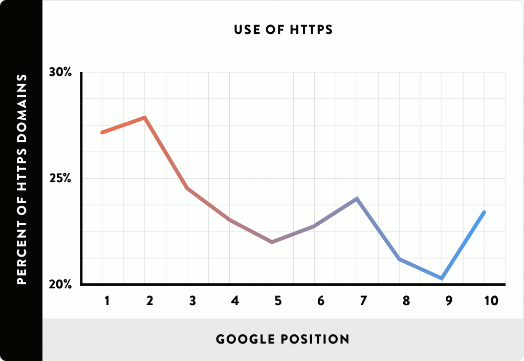 11_Use-of-HTTPS_line