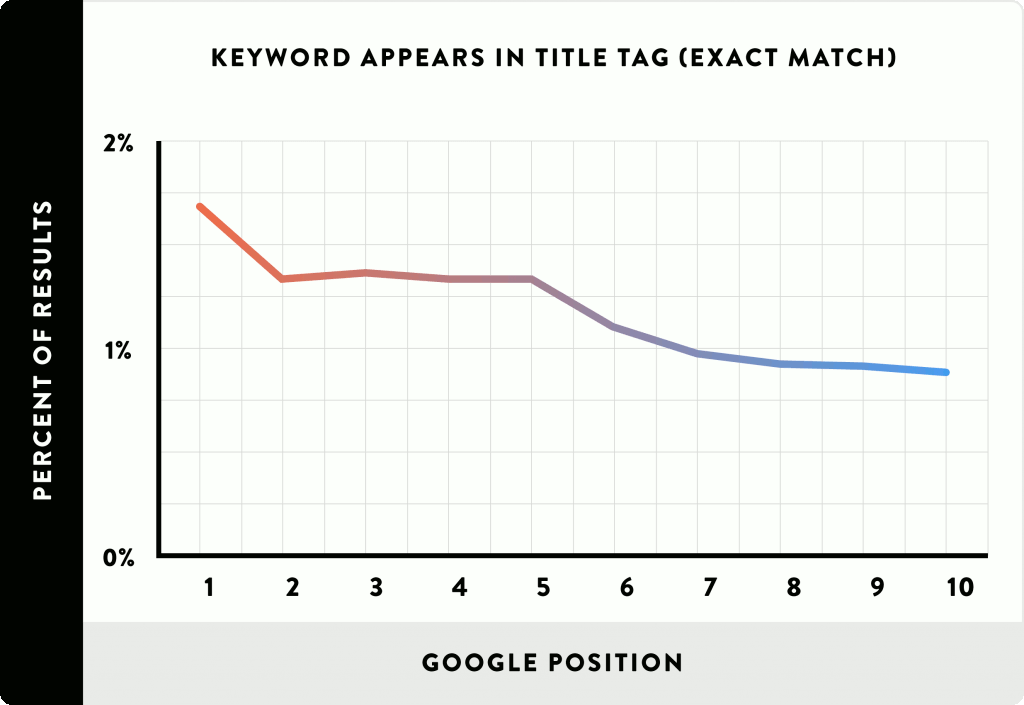 15_Keyword-Appears-in-Title-Tag-Exact-Match_line