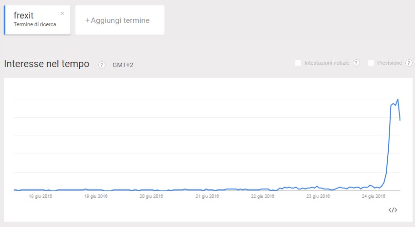 google trends uscita della francia dall'europa frexit