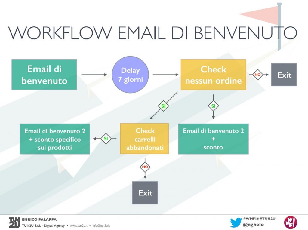 workflow email marketing automation