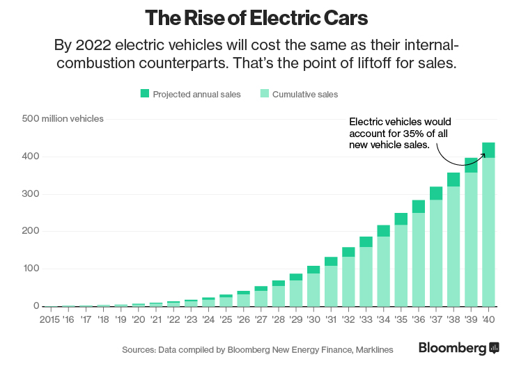 La crescita delle auto elettriche
