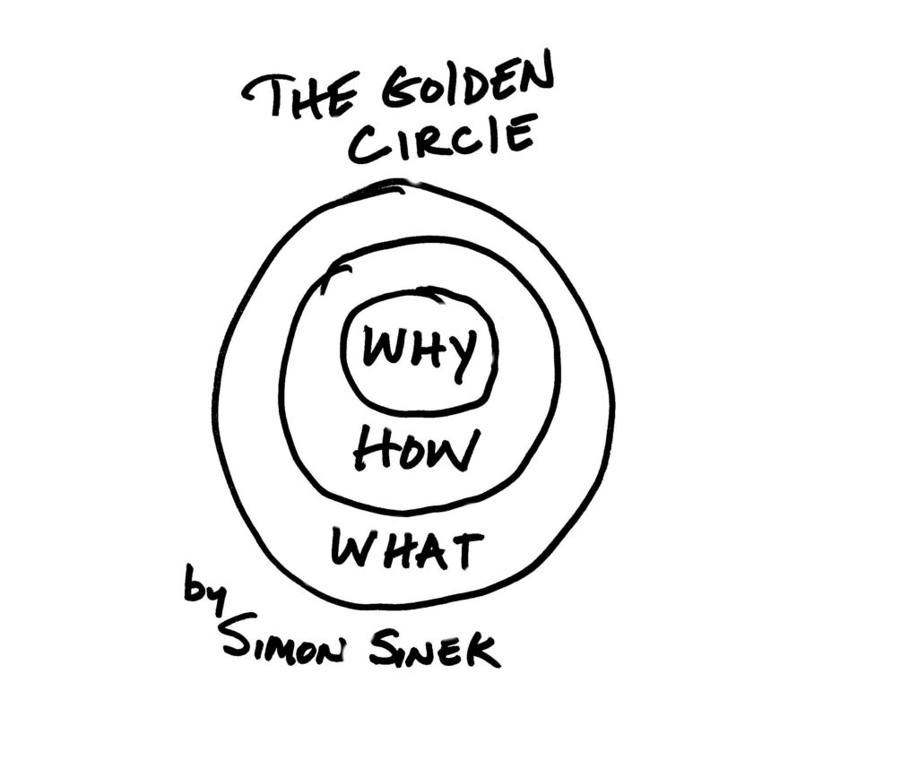 Simon Sinek The Golden Circle
