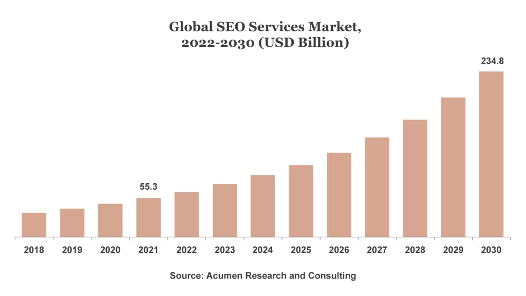 Histogram on the global SEO services market, from 2018 onwards - forecast up to 2030
