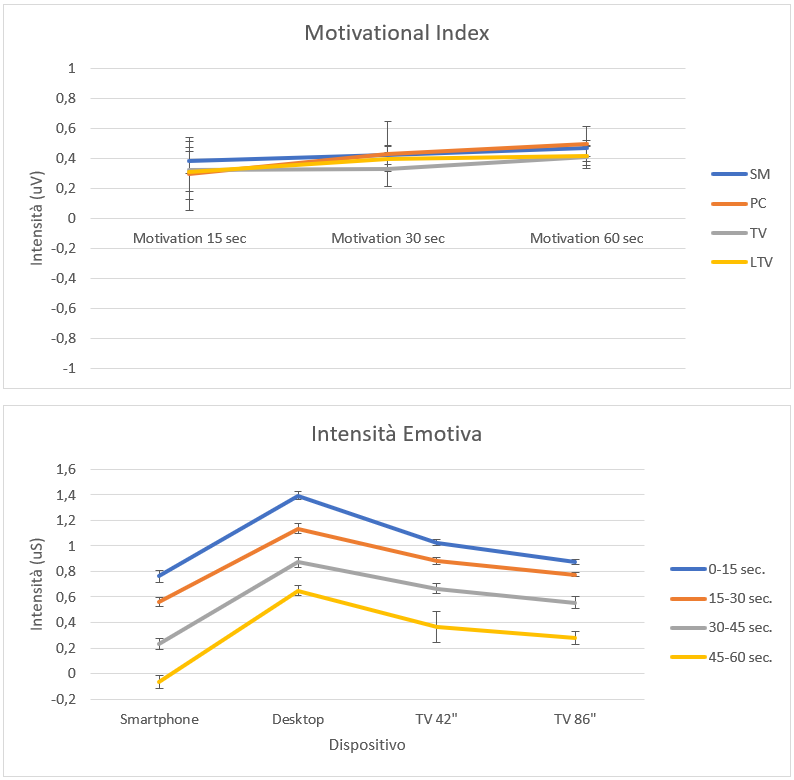 Grafici Motivational Index, e Intensità emotiva