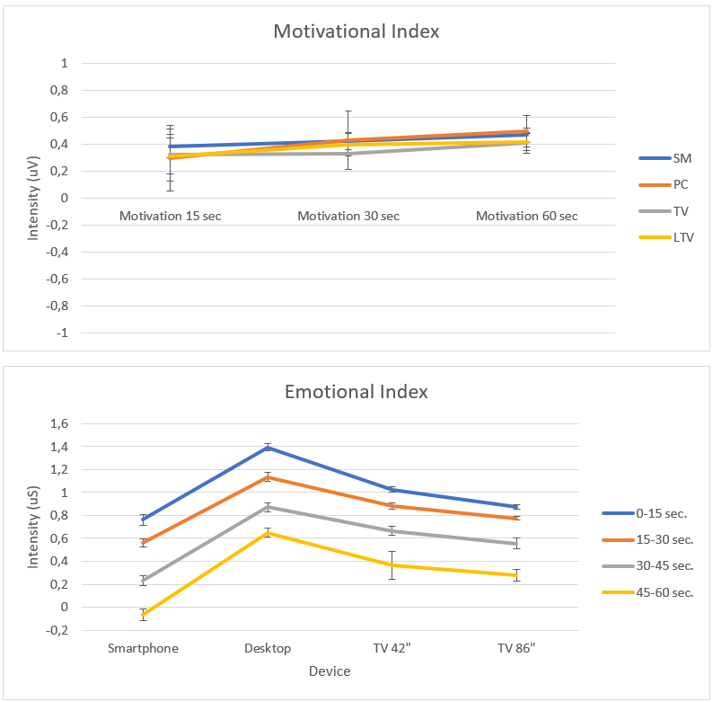 Charts on Motivational Index and Emotional Intensity