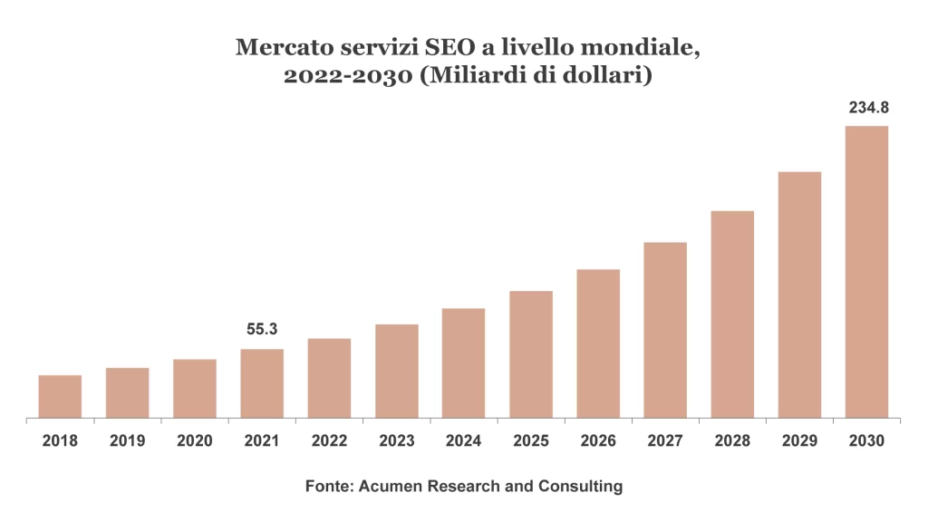 Istogramma su mercato servizi SEO a livello globale, dal 2018 in poi - previsione fino al 2030