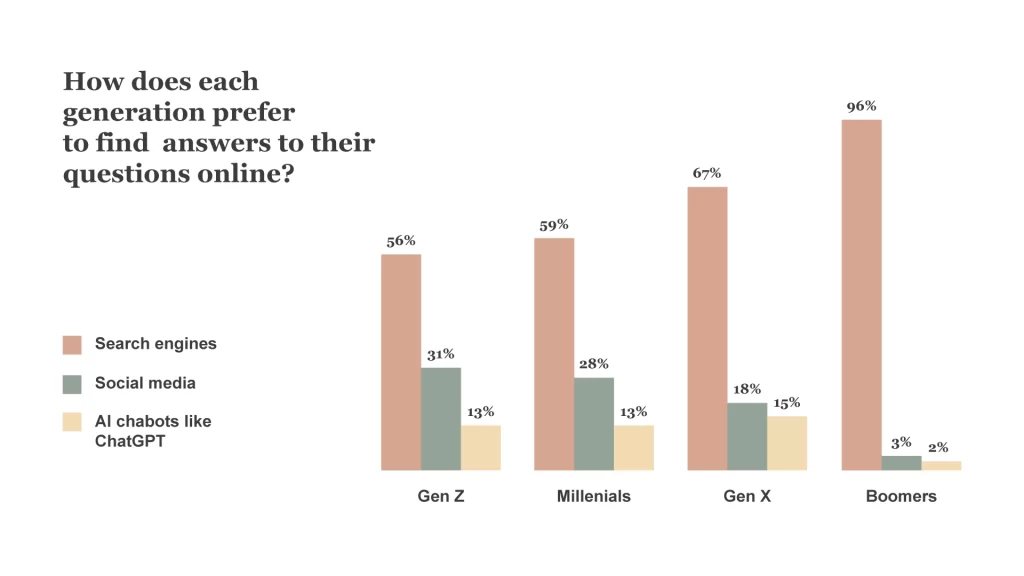 Chart illustrating how generations prefer to find answers to their questions online