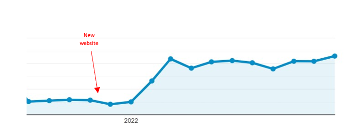 Traffic trend to Italmatch.com from September 2021 to November 2022 ​