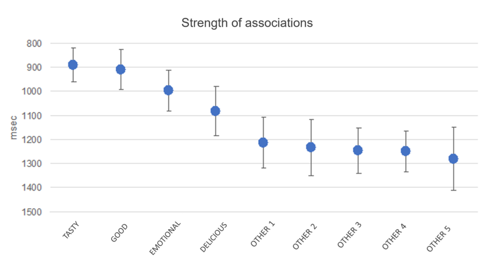Strength of associations, graphic 1