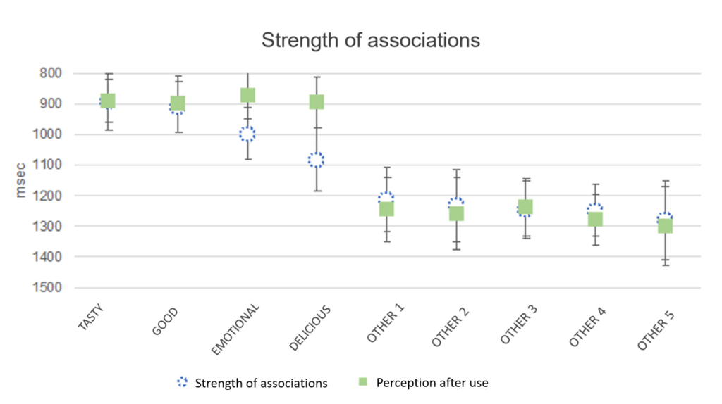 Strength of associations, graphic 2