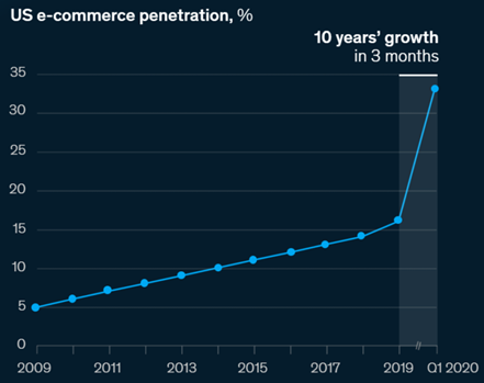US e-commerce penetration, %