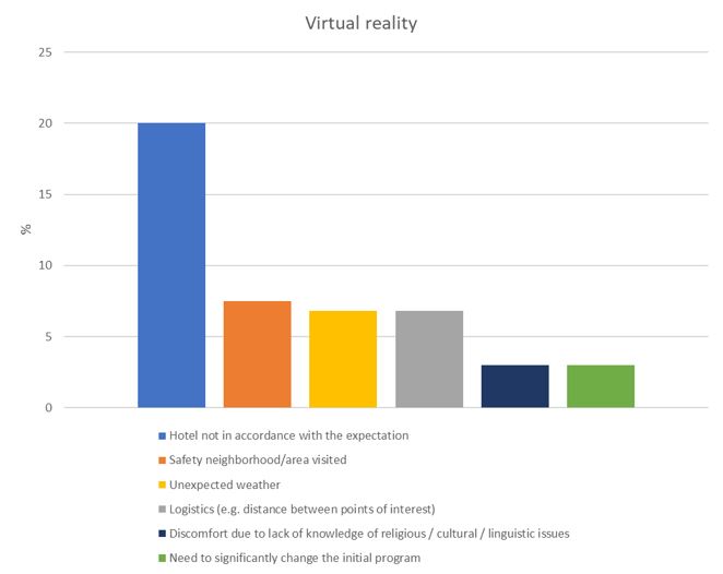Virtual reality histogram