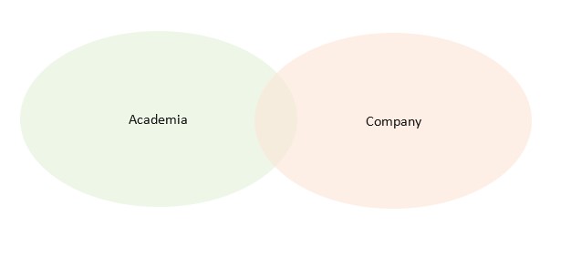 Diagram Academia-Company
