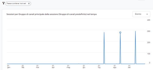 Grafico acquisizione traffico, canale Direct, solo traffico "(not set)", dimensione "Paese"
