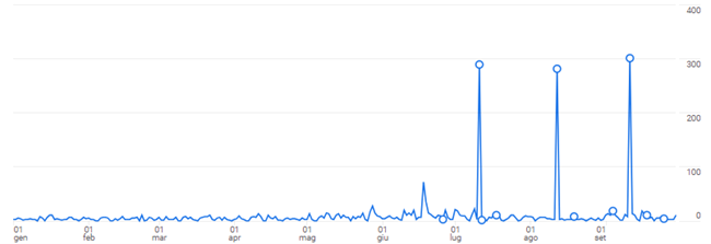 Grafico acquisizione traffico