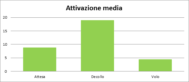 attivazione media esperienza di volo conduttanza cutanea
