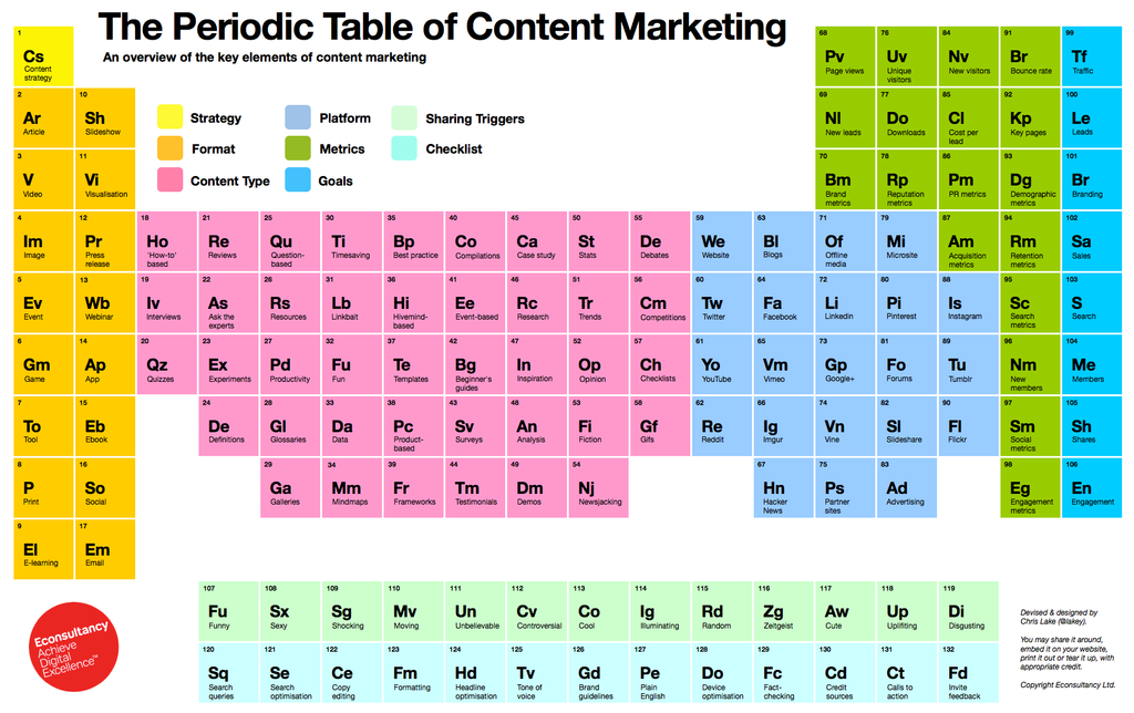 The periodic table of Content Marketing