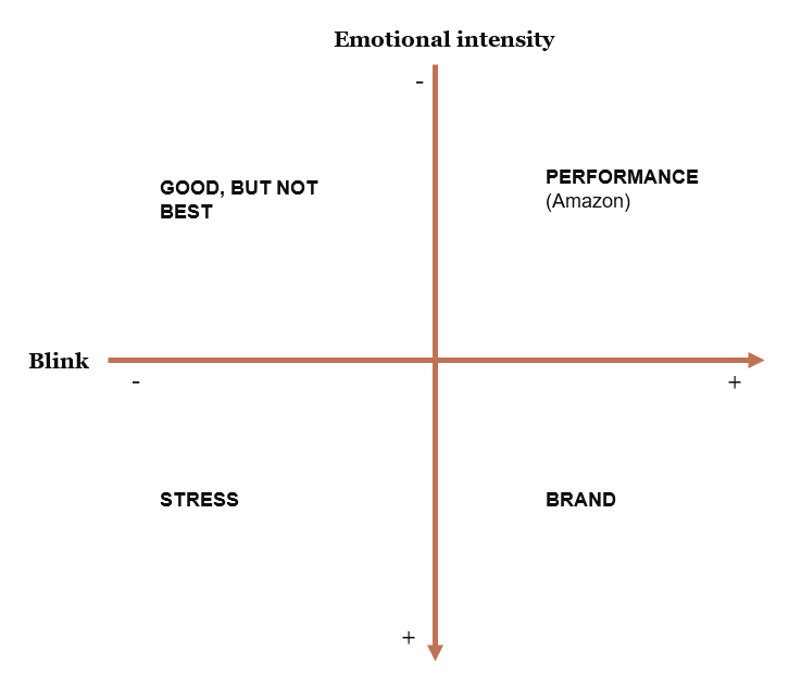Emotional intensity - diagram 1