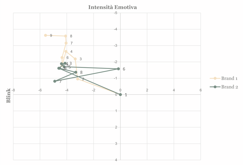 Intensità emotiva - grafico 3
