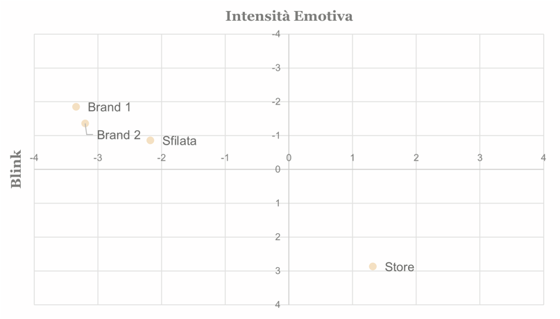 Intensità emotiva - grafico 4