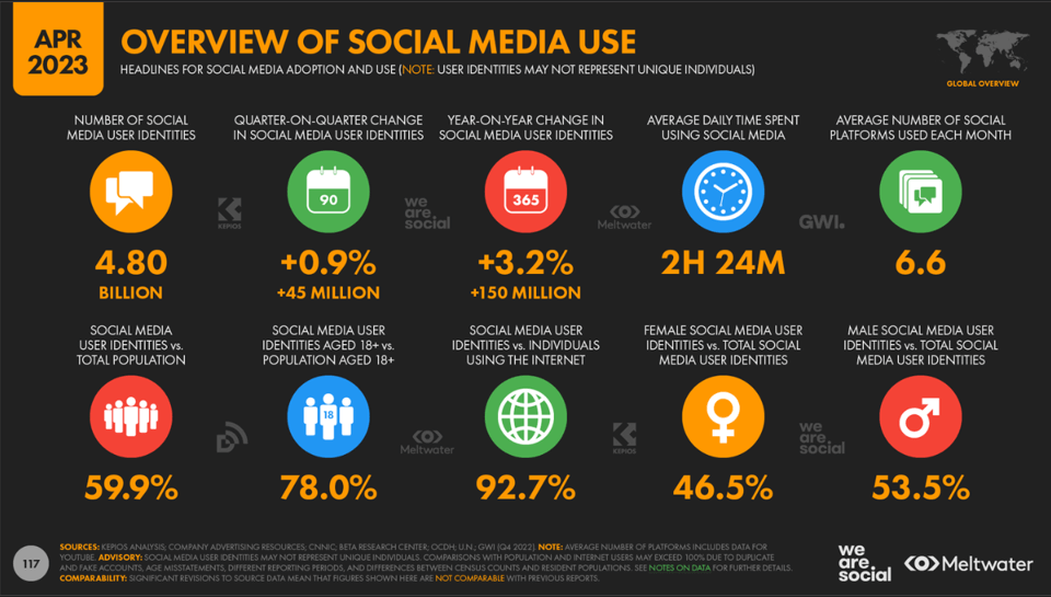 Social media usage overview