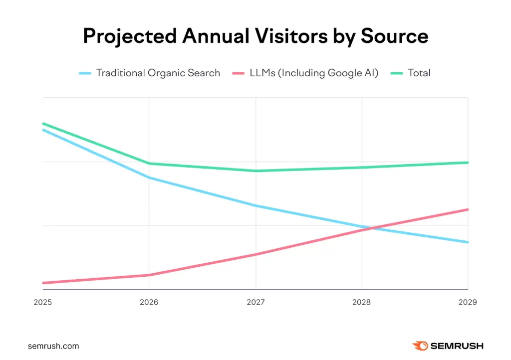 Projected annual visitors by source