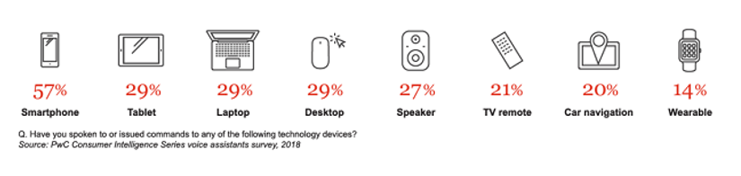 Ripartizione percentuale device uso voice