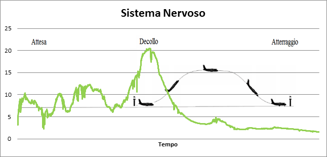 sistema nervoso e conduttanza cutanea volo