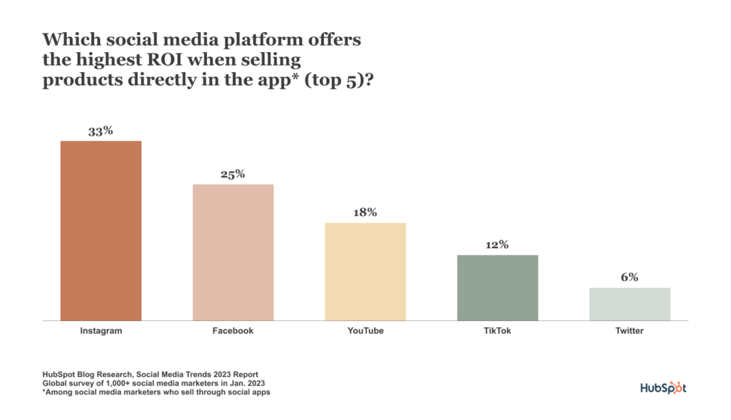 Grafico a barre su livello di ROI per ogni piattaforma social media, in relazione a quando si vendono prodotti direttamente nell'app